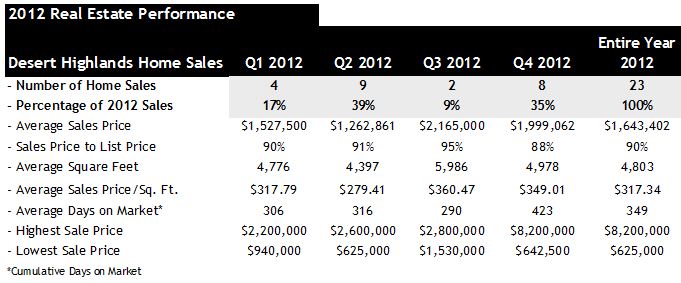 2012 Home Sales Desert Highlands Scottsdale