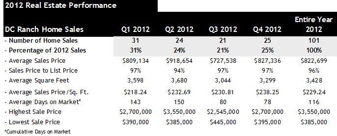 DC Ranch 2012 Home Sales Scottsdale 