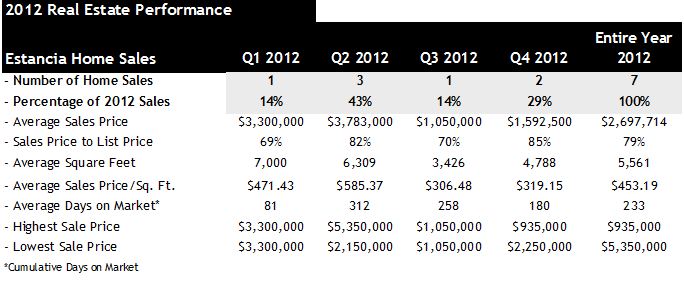 Estancia Scotsdale Home Sales 2012