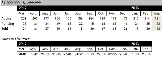 Scottsdale AZ Homes for Sale between 1 and 1.5 million February 2013