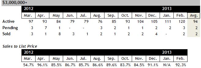 Scottsdale AZ Homes for Sale Over 3 million February 2013