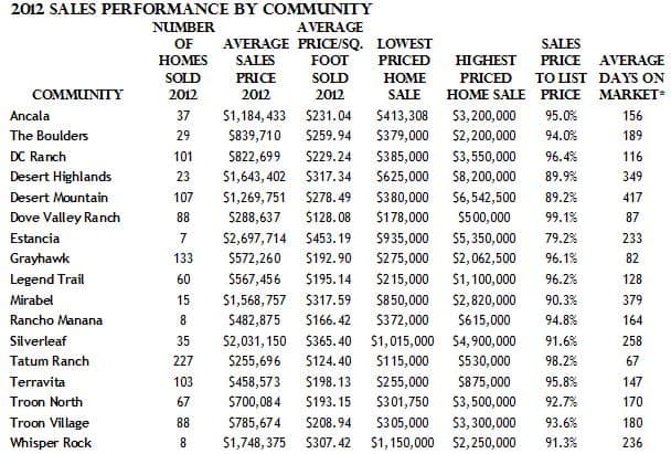 Scottsdale AZ Golf Community 2012 Home Sales