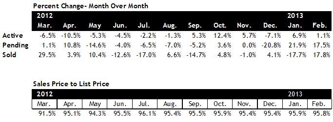 Scottsdale Home Sales Discounts February 2013