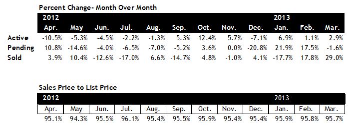 Mar 13 Scottsdale home sales statistics