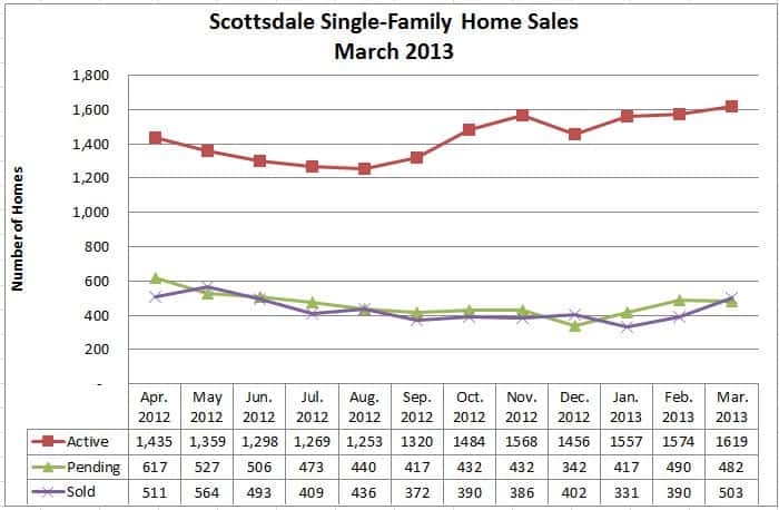 Scottsdale AZ Homes for Sale March 2013