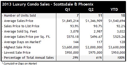 Q2 2013 Luxury Condo Sales Scottsdale Phoenix