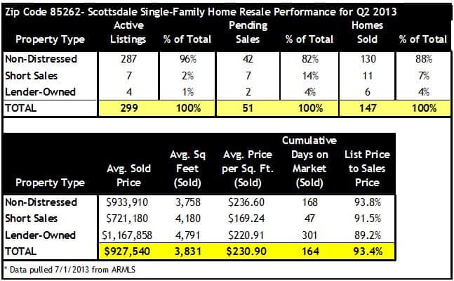 Q2 2013 Home Sales Scottsdale AZ Zip Code