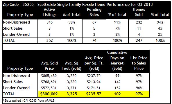 85255 Zip Code Home Sales Q3 2013