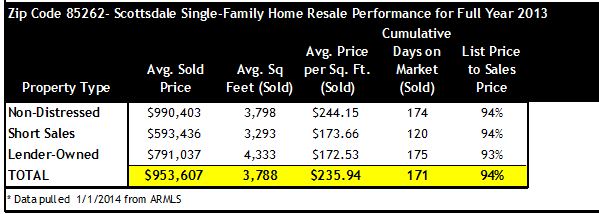 Scottsdale Zip 85262 Home Sales 2013 2013 Home Sales Scottsdale AZ Zip 85262