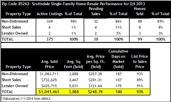 Scottsdale 85262 Home Sales Q4 2013 Foreclosure Short Sales Q4 2013 Scottsdale 85262 Home Sales by Type