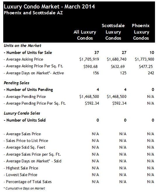March 2014 Luxury Condo Sales Scottsdale Phoenix