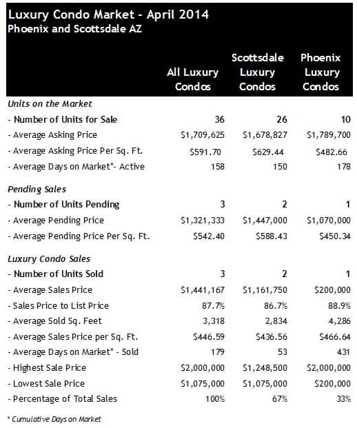 Scottsdale Phoenix Luxury Condo sales April 2014