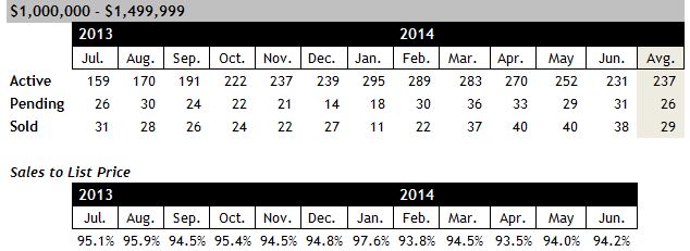 Scottsdale Homes Sales Between $1 and $1.5 million