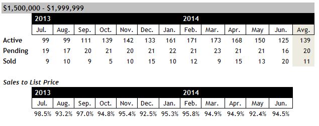 Scottsdale AZ Home Sales between $1.2 and $2 million