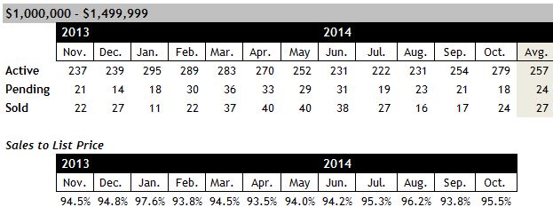 Scottsdale Home Sales Between 1 and 1.5 million October 2014