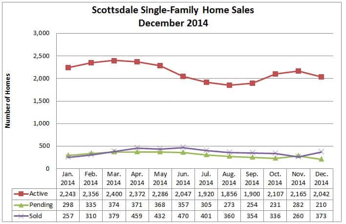 Scottsdale Home Sales December 2014