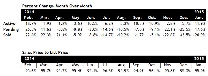 Scottsdale Home Sales Data January 2015