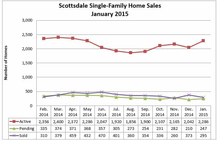 Scottsdale Home Sales January 2015