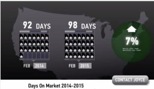 Scottsadale homes days on market February 2015