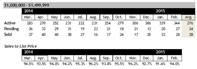 Scottsdale Home Sales between 1 and 1.5 million February 2015