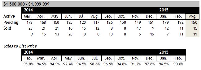 Scottsdale Home Sales between 1.5 and 2 million February 2015