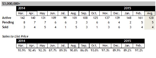 Scottsdale Home Sales over 3 million February 2015