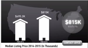 Scottsdale homes median list price February 2015