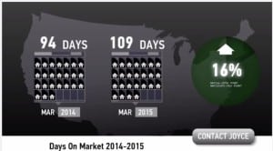 Scottsdale Homes Days on Market March 2015