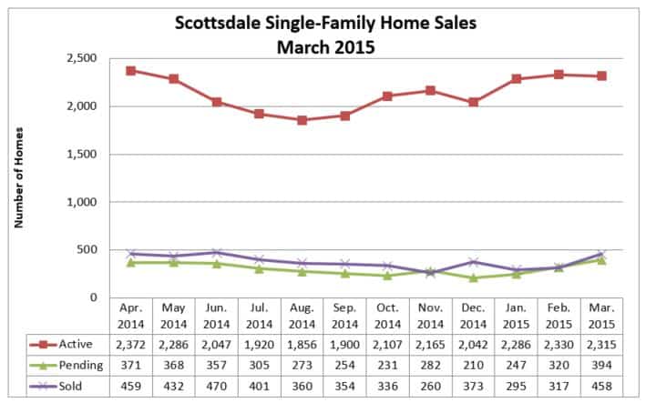 Scottsdale AZ Home Sales March 2015