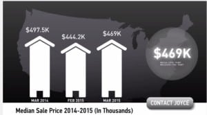 Scottsdale Homes Median Sales Price March 2015