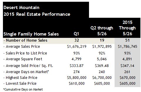 Desert Mountain 2015 Home Sales 