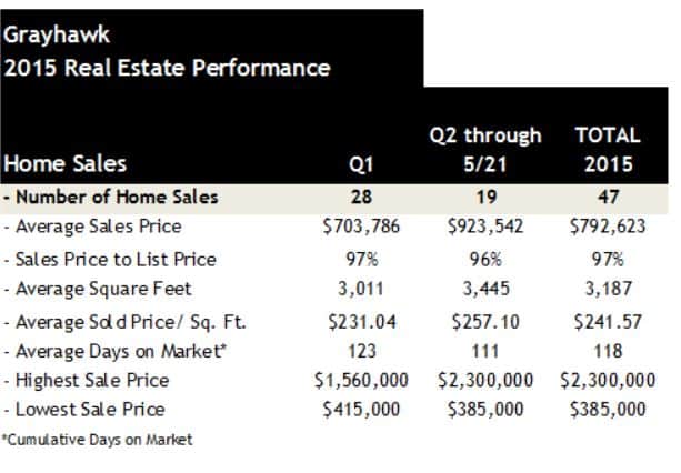 Grayhawk Scottsdale 2015 sales to date