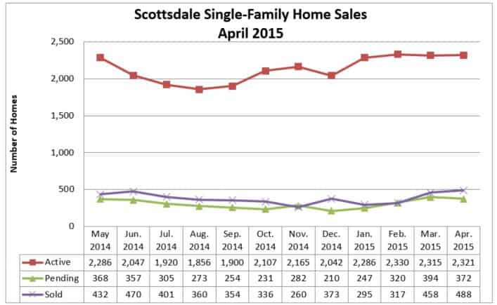 Scottsdle AZ Home Sales April 2015