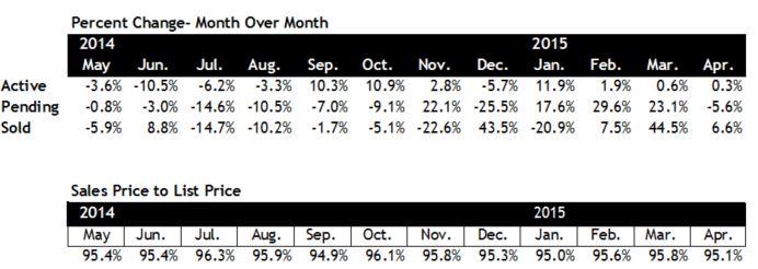 Scottsdale real estate market April 2015