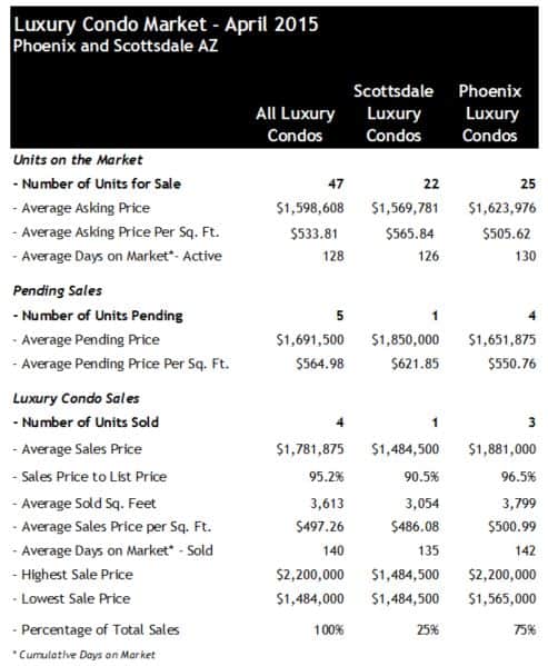 Scottsdale Phoenix Luxury Condo Sales April 2015