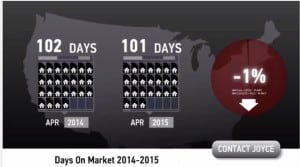 Scottsdale homes days on market April 2015