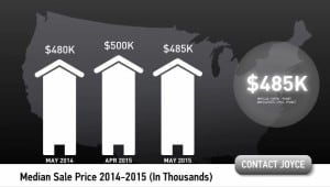 Scottsdale Median Home Price Mayt 2015