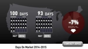 Scottsdale homes days on market May 2015