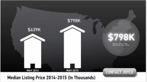 Scottsdale hones median list price May 2015