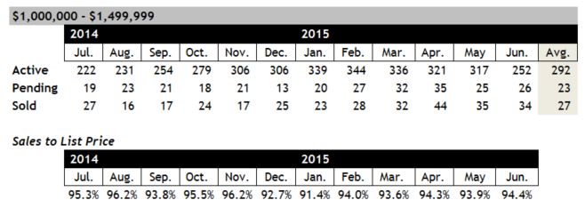 Scottsdale homes for sale between $1 and $1.5 million June 2015