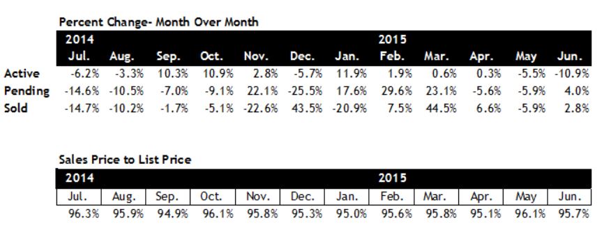 Scottsdale Home Sales Pace 2015