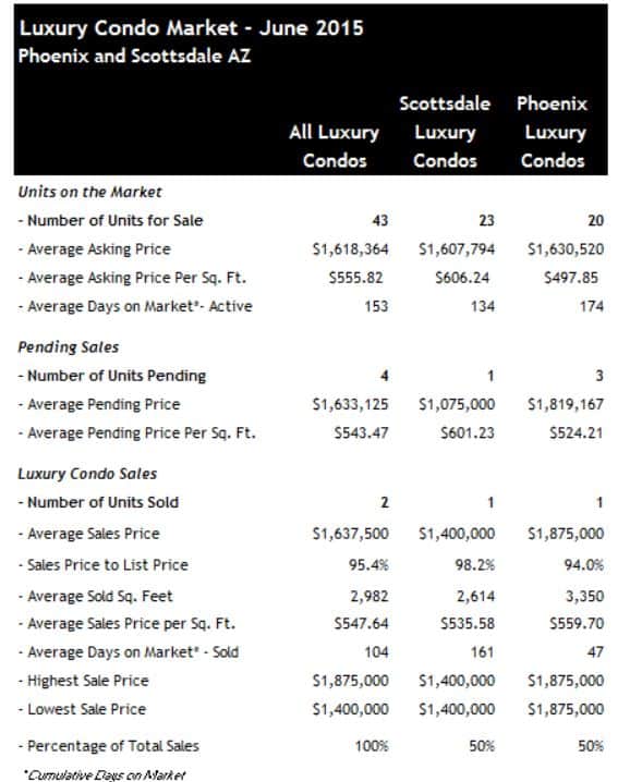 Phoenix Scottsdale luxury condos June 2015