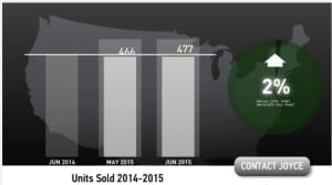 Scottsdale home sales June 2015