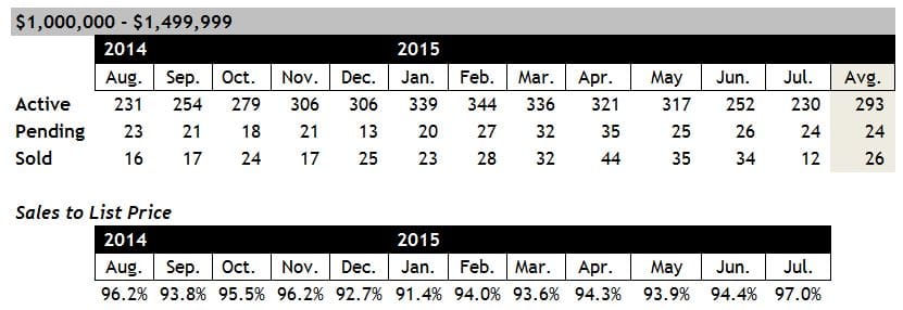 Scottsdale Homes for Sale between 1 and 1.5 million July 2015