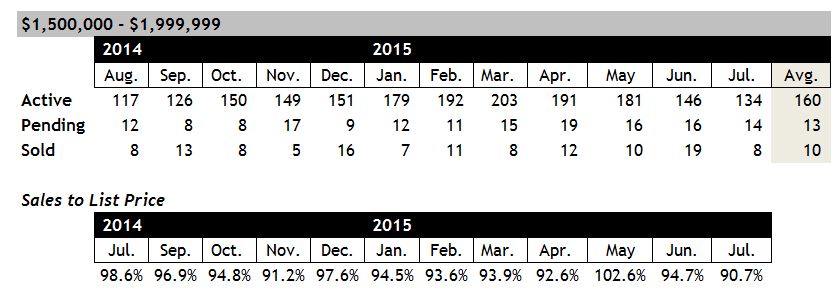 Scottsdale Homes for Sale between 1.5 and 2 million July 2015