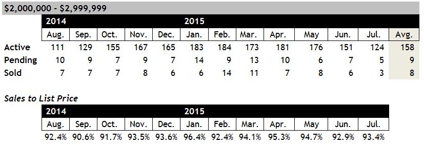 Scottsdale Homes for Sale between 2 and 3 million July 2015