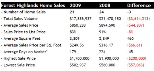 2009 Forest Highlands Home Sales