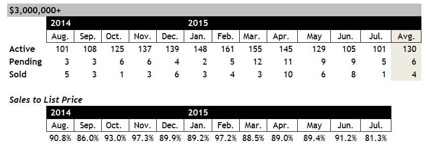 Scottsdale Homes for Sale over 3 million July 2015