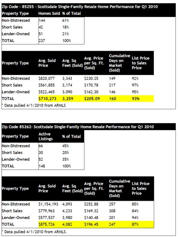 Scottsdale 85255 85262 Home Sales Q1 2010 Short Sales Foreclosures
