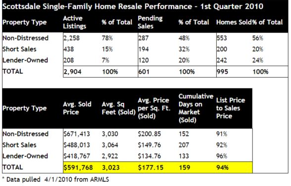 Scottsdale Home Sales Q1 2010 Short Sales Foreclosures